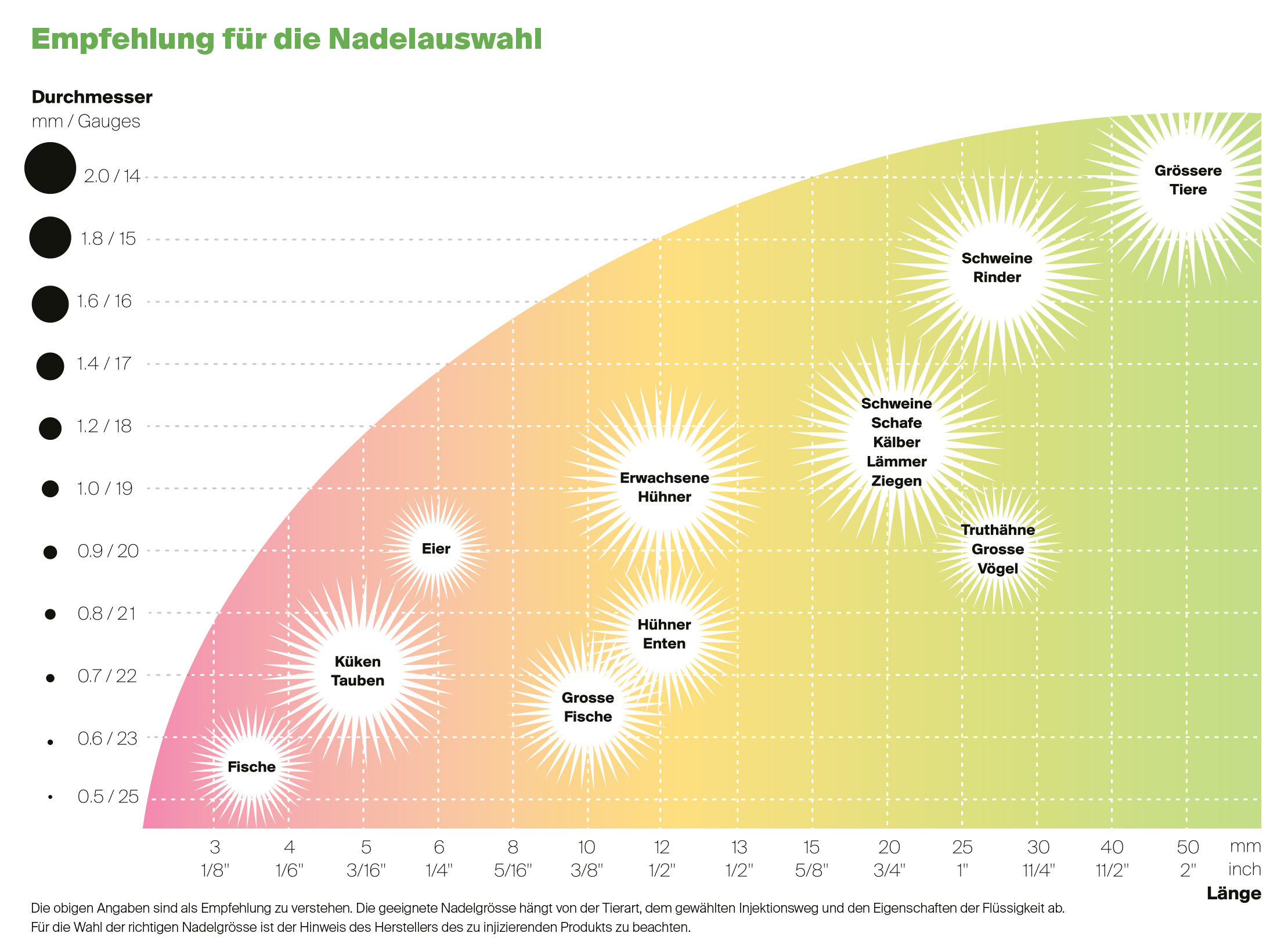 Socorex Suggestion For Needle Selection Table DE