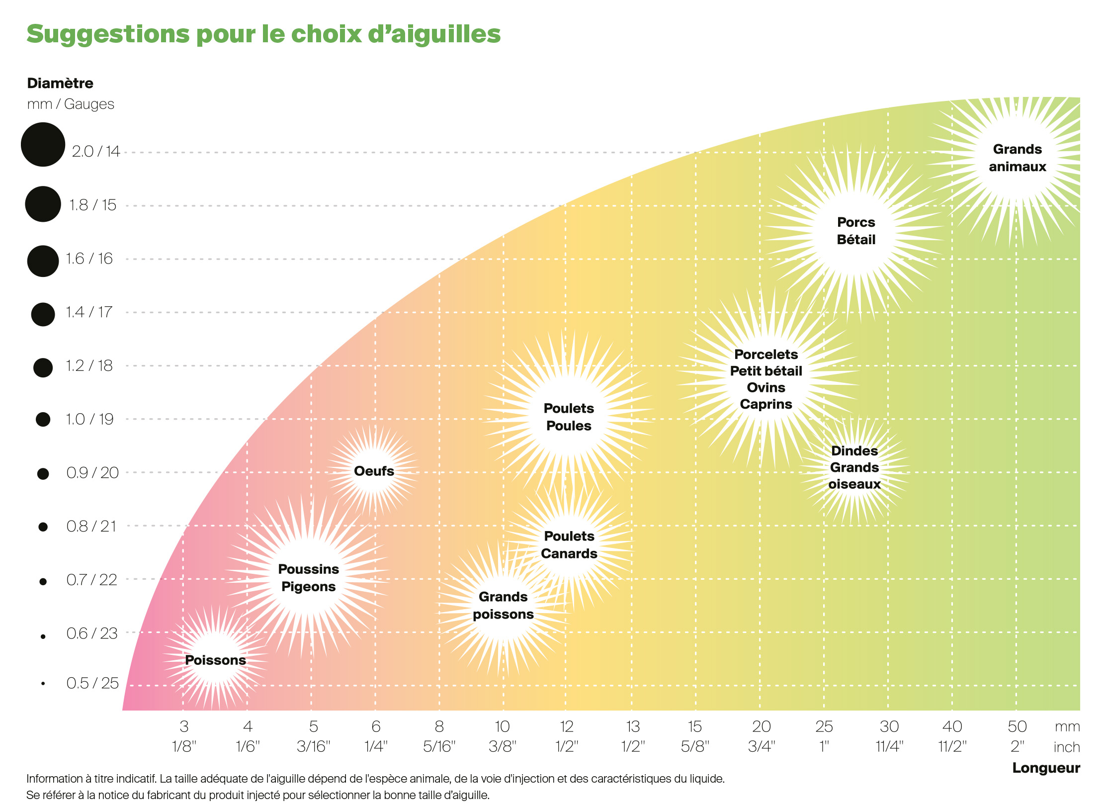 Socorex Suggestion For Needle Selection Table FR